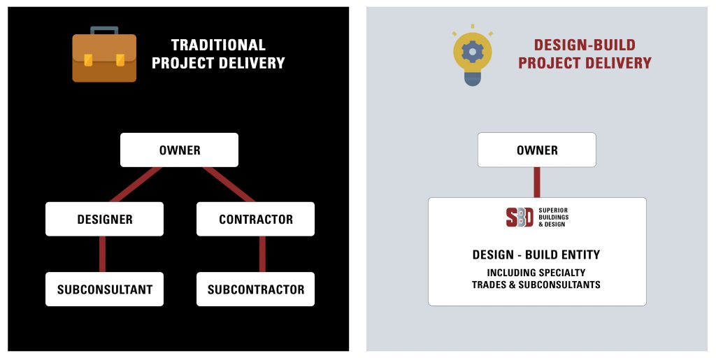 Design build vs traditional project delivery